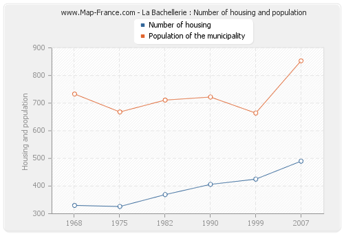 La Bachellerie : Number of housing and population
